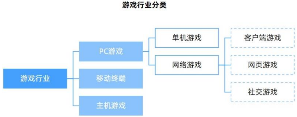 整理游戏市场信息
