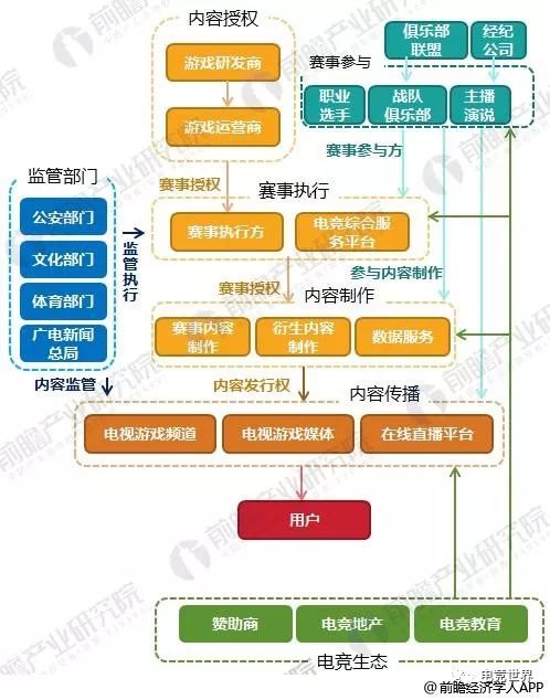 十张图让你认清电竞行业的现状和前景 俱乐部和比赛乘风而起 ｜ 电竞方向标