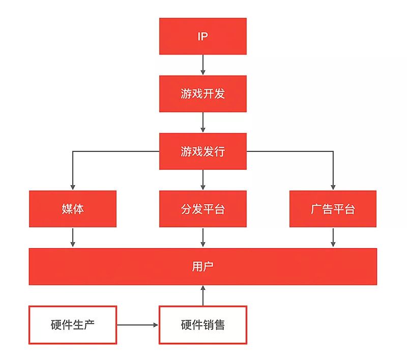游戏产业链分析1：四种产业链形状